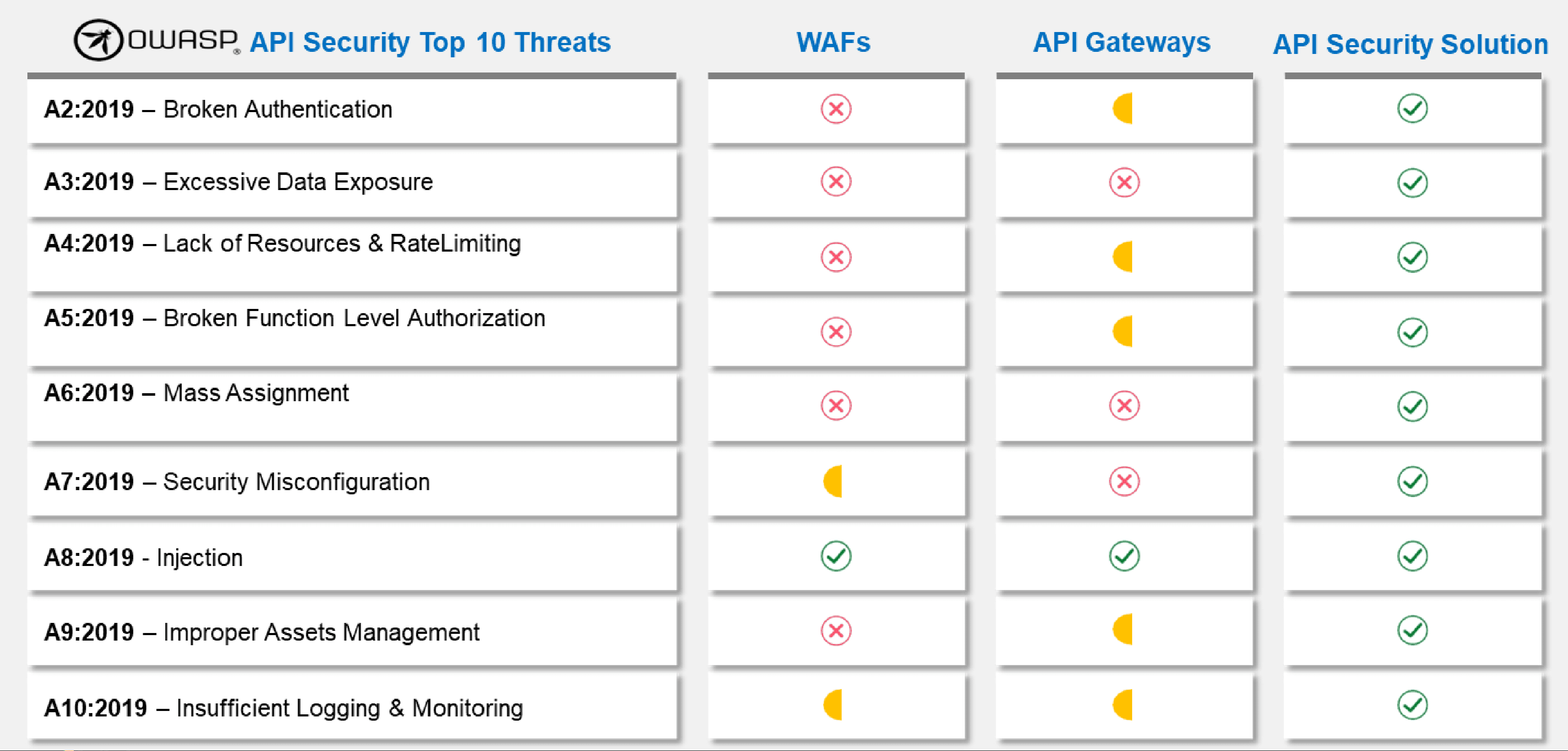 API 보안 vs WAF / API Gateways