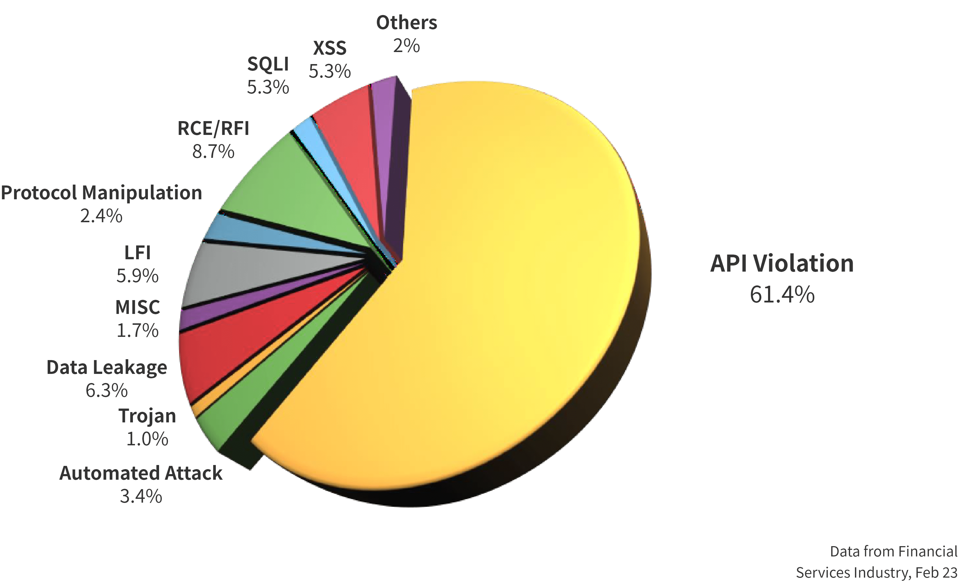 API 사이트들에 대한 사이버 공격 비중 챠트