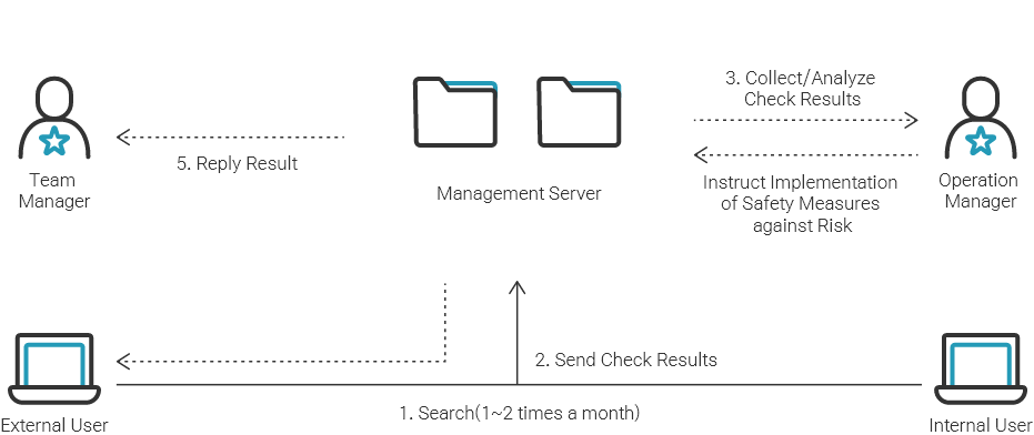 PrivacyFinder Web System Logic Configuration