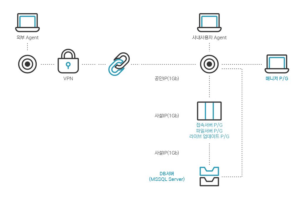 SecuIN Enterprise 시스템 구성