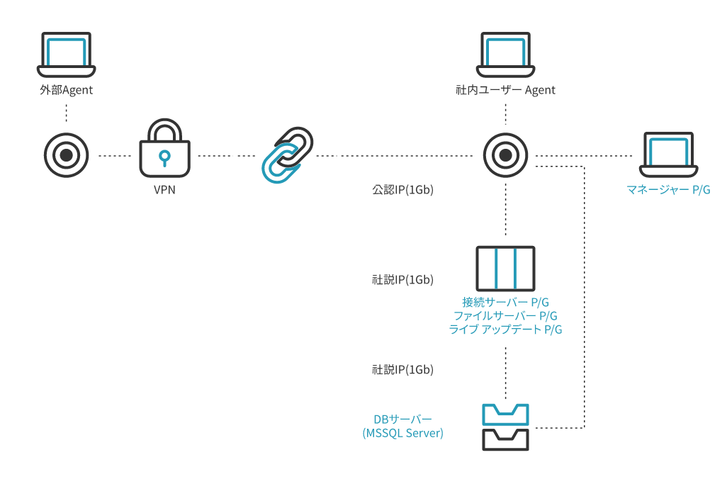 SecuIN Enterpriseシステムの構成