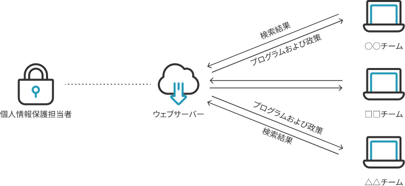 PrivacyFinder Webシステムの構成