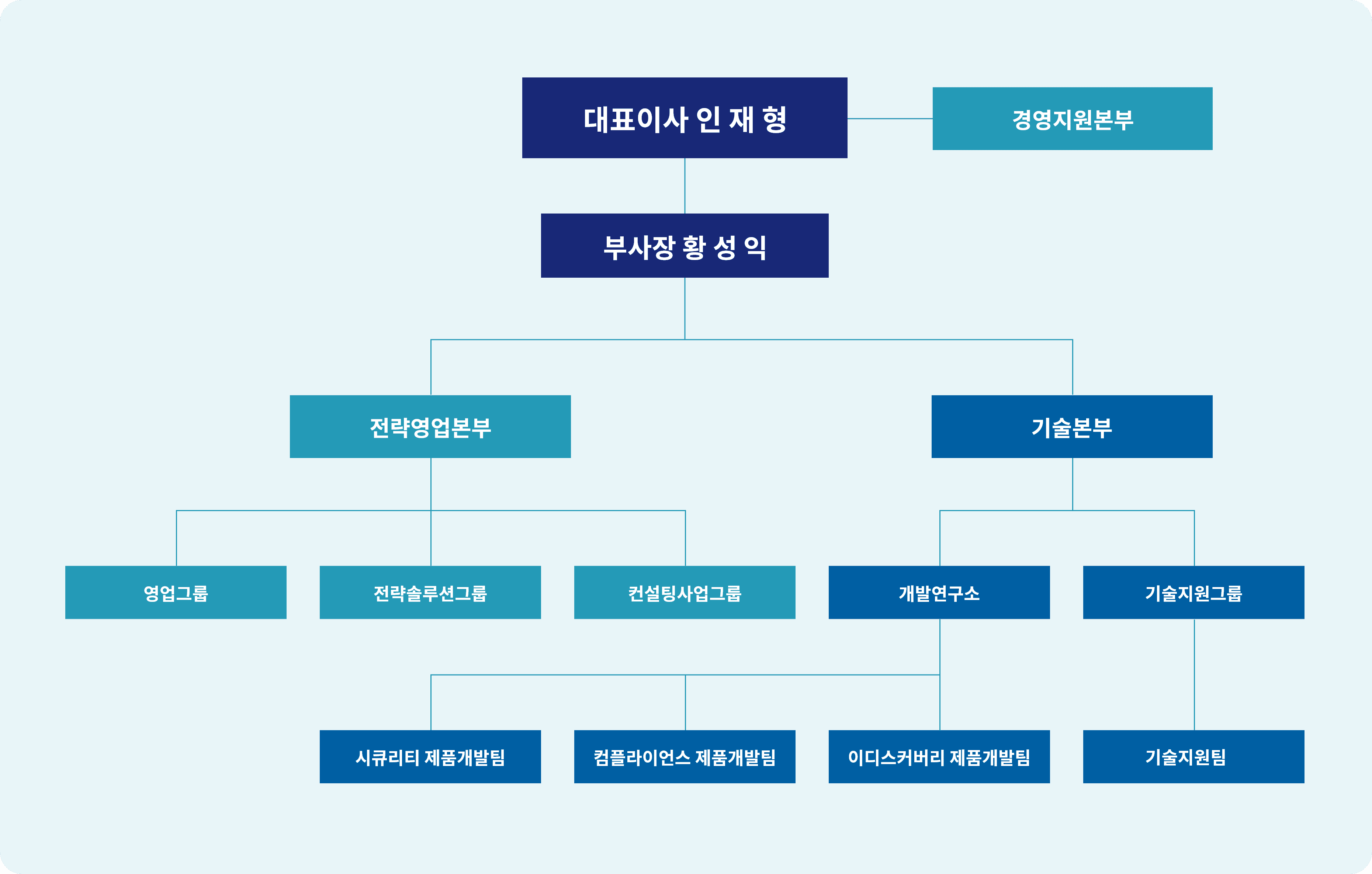 인정보 조직도