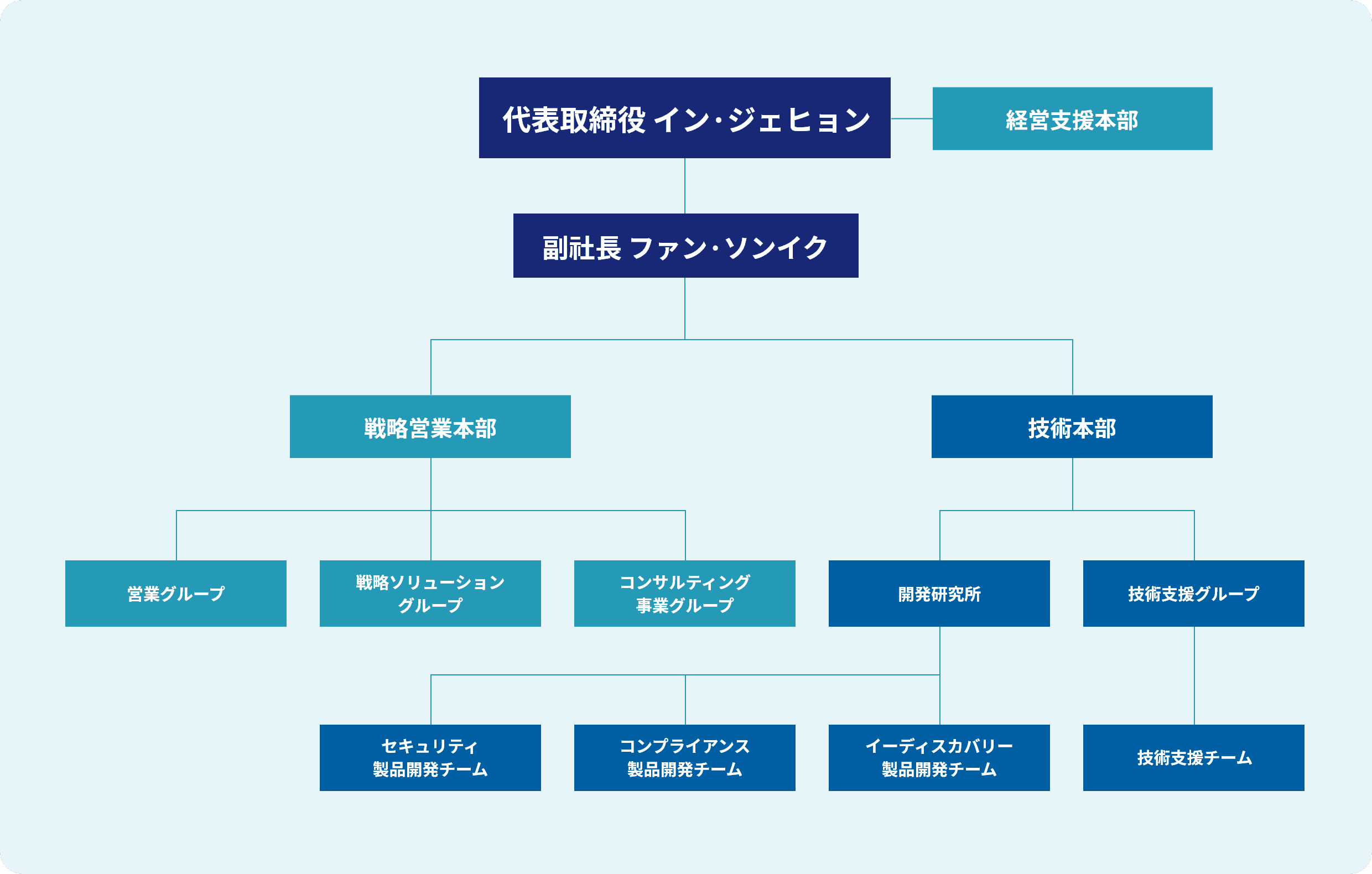 인정보 조직도