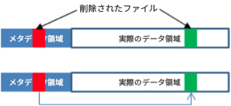 メタデータを利用した復旧